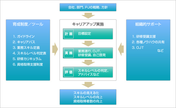 キャリア開発のプロセス