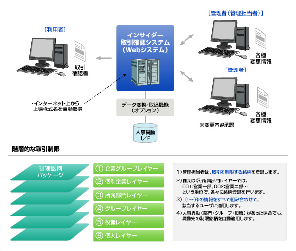 インサイダー取引確認システム（IDCS）の全体イメージ