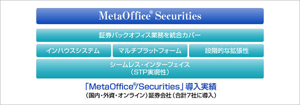 MetaOffice Securities