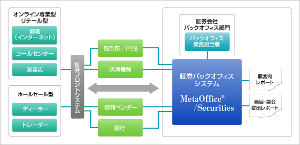 証券システム