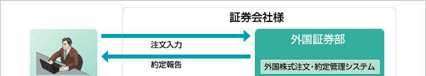 システム要素