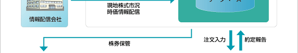 システム要素