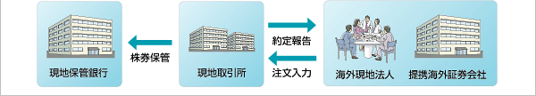 システム要素