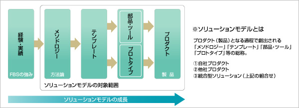 ソリューションモデル