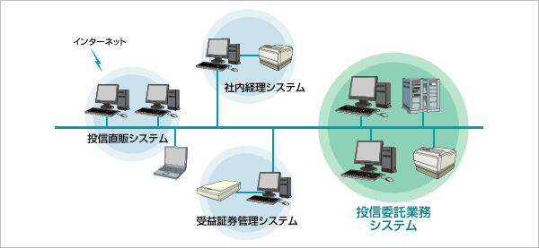 投信委託業務システム