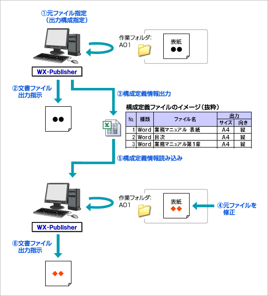 WX-Publisherでの構成定義情報の使い方