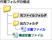 作業フォルダの構成