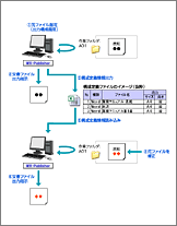 構成定義情報の利用イメージ図